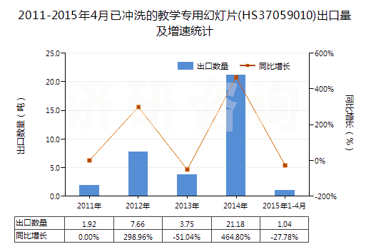 2011-2015年4月已沖洗的教學(xué)專用幻燈片(HS37059010)出口量及增速統(tǒng)計(jì)